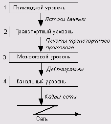 Сетевые протоколы