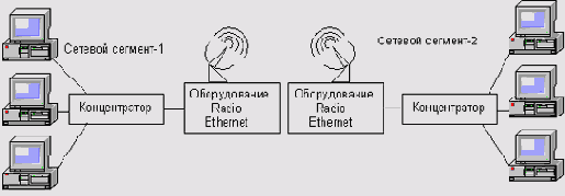 Системы Radio Ethernet